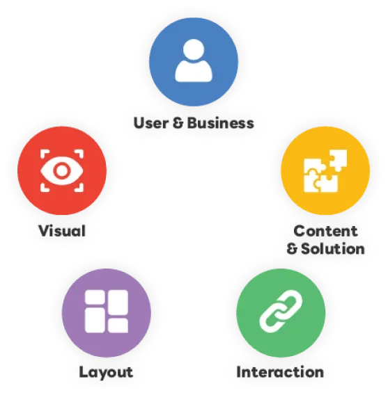 Five connected UX/UI disciplines: user and business, content and solution, interaction, layout and visual design